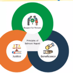 The Belmont Principles in Practice: Ethical Foundations for Modern Research